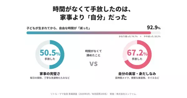 気づけば自分のことは後回し。タイパ子育てで、ママたちがいちばん手放していたもの。家事の完璧さより先に削られていたのは？