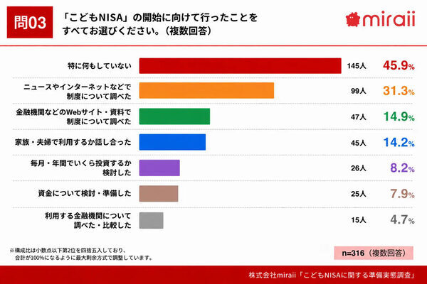 他の家庭の準備はどこまで？こどもNISA利用意向は68.1％も、45.9％は「特に何もしていない」