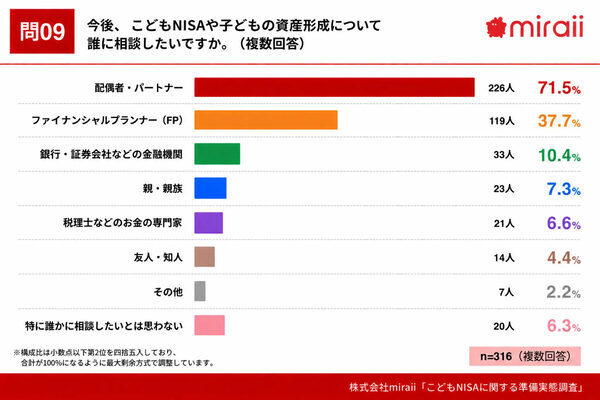 他の家庭の準備はどこまで？こどもNISA利用意向は68.1％も、45.9％は「特に何もしていない」