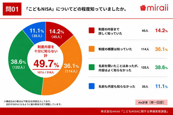 他の家庭の準備はどこまで？こどもNISA利用意向は68.1％も、45.9％は「特に何もしていない」