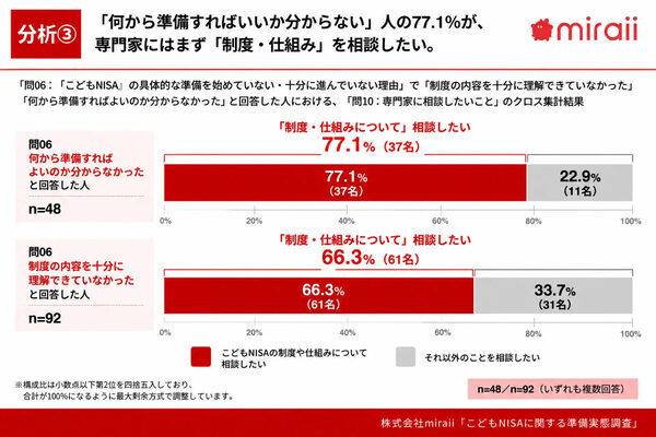 他の家庭の準備はどこまで？こどもNISA利用意向は68.1％も、45.9％は「特に何もしていない」