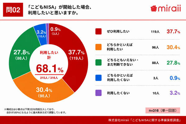 他の家庭の準備はどこまで？こどもNISA利用意向は68.1％も、45.9％は「特に何もしていない」