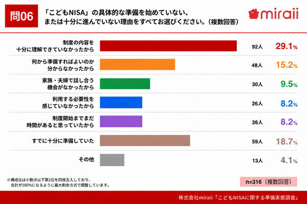 他の家庭の準備はどこまで？こどもNISA利用意向は68.1％も、45.9％は「特に何もしていない」