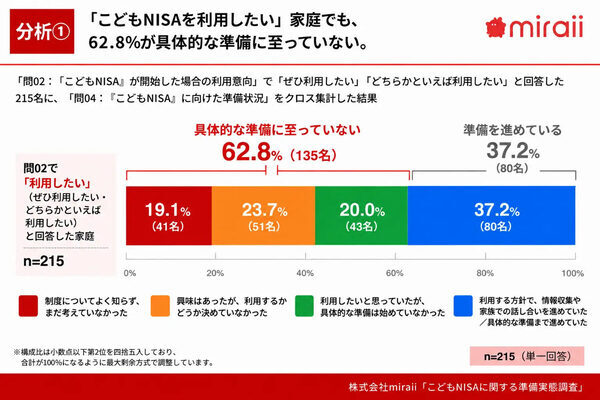 他の家庭の準備はどこまで？こどもNISA利用意向は68.1％も、45.9％は「特に何もしていない」