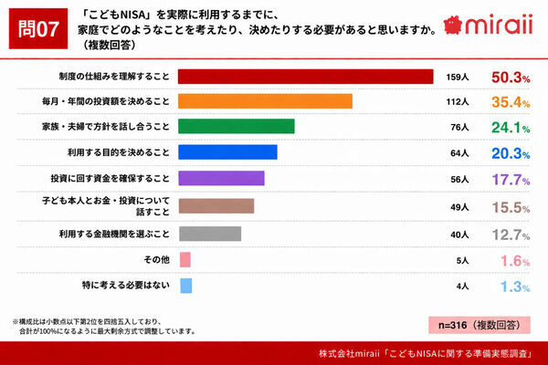 他の家庭の準備はどこまで？こどもNISA利用意向は68.1％も、45.9％は「特に何もしていない」