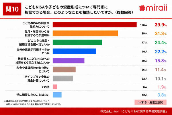 他の家庭の準備はどこまで？こどもNISA利用意向は68.1％も、45.9％は「特に何もしていない」