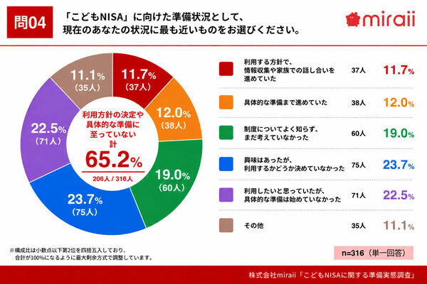 他の家庭の準備はどこまで？こどもNISA利用意向は68.1％も、45.9％は「特に何もしていない」