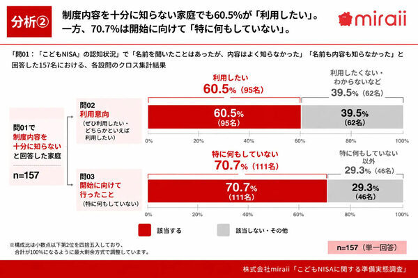 他の家庭の準備はどこまで？こどもNISA利用意向は68.1％も、45.9％は「特に何もしていない」