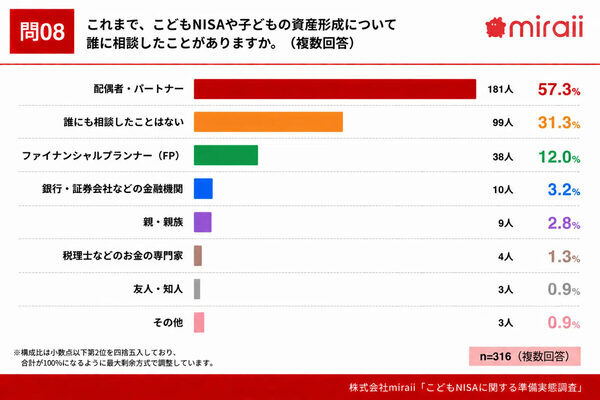 他の家庭の準備はどこまで？こどもNISA利用意向は68.1％も、45.9％は「特に何もしていない」