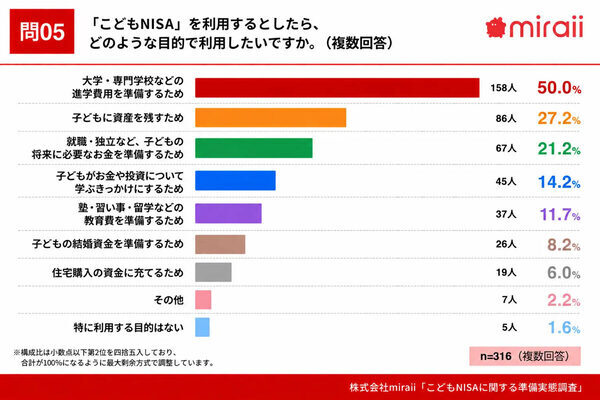 他の家庭の準備はどこまで？こどもNISA利用意向は68.1％も、45.9％は「特に何もしていない」
