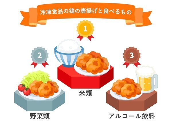 から揚げは“買う”時代に？約1万4千人調査で手作り率低下、惣菜・冷食が増加　好きなおかず6回連続1位