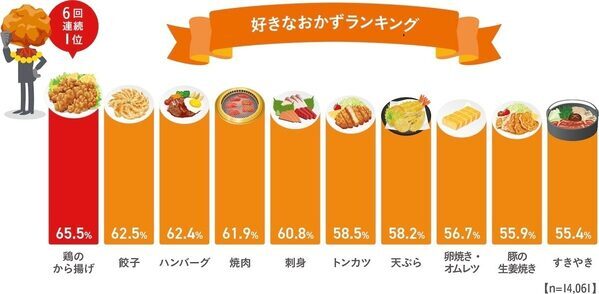 から揚げは“買う”時代に？約1万4千人調査で手作り率低下、惣菜・冷食が増加　好きなおかず6回連続1位