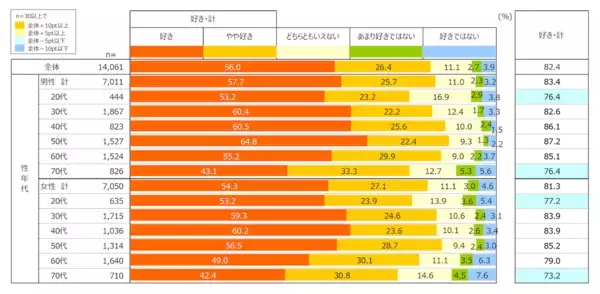 から揚げは“買う”時代に？約1万4千人調査で手作り率低下、惣菜・冷食が増加　好きなおかず6回連続1位