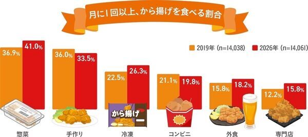 から揚げは“買う”時代に？約1万4千人調査で手作り率低下、惣菜・冷食が増加　好きなおかず6回連続1位