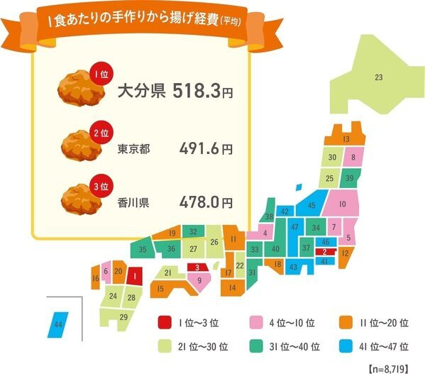 から揚げは“買う”時代に？約1万4千人調査で手作り率低下、惣菜・冷食が増加　好きなおかず6回連続1位