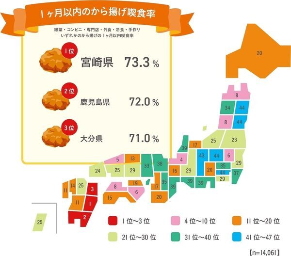 から揚げは“買う”時代に？約1万4千人調査で手作り率低下、惣菜・冷食が増加　好きなおかず6回連続1位