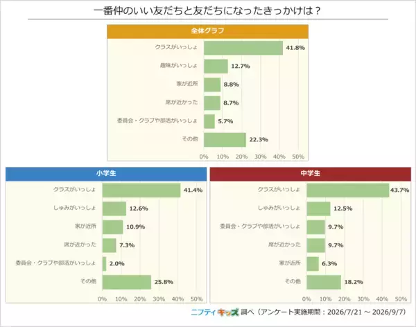 「AI」が友だち関係の相談相手2位に！小中学生の8割以上が悩んだ経験あり、最多は「だれにも相談しない」