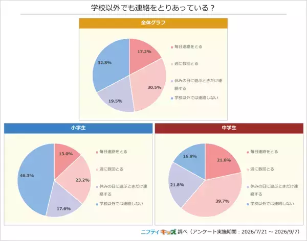 「AI」が友だち関係の相談相手2位に！小中学生の8割以上が悩んだ経験あり、最多は「だれにも相談しない」