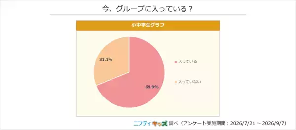「AI」が友だち関係の相談相手2位に！小中学生の8割以上が悩んだ経験あり、最多は「だれにも相談しない」