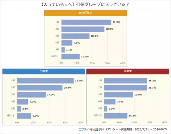 「AI」が友だち関係の相談相手2位に！小中学生の8割以上が悩んだ経験あり、最多は「だれにも相談しない」