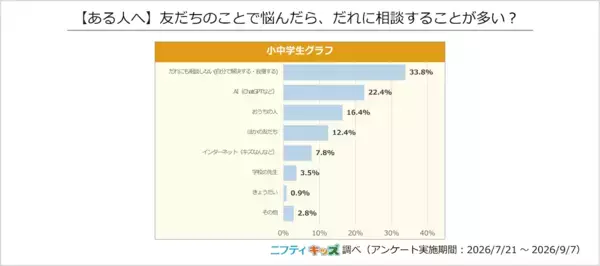 「AI」が友だち関係の相談相手2位に！小中学生の8割以上が悩んだ経験あり、最多は「だれにも相談しない」