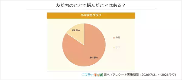 「AI」が友だち関係の相談相手2位に！小中学生の8割以上が悩んだ経験あり、最多は「だれにも相談しない」