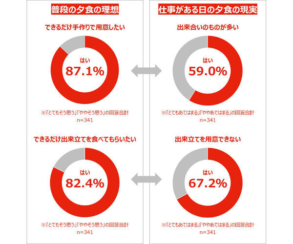 共働き夫婦は1カ月に約300回も家族に「ごめん」を感じる!?マユリカ阪本さんパパ役を熱演