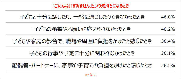 共働き夫婦は1カ月に約300回も家族に「ごめん」を感じる!?マユリカ阪本さんパパ役を熱演