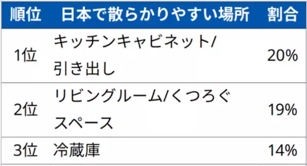 家族の出しっぱなし、約3割が「誰かの片付け」待ち!? イケア収納調査で日本人の「弱点」も判明
