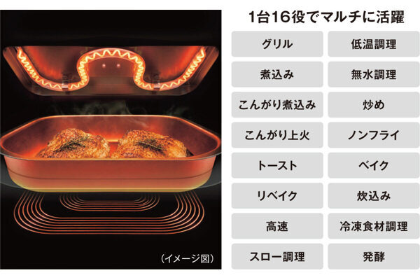 「ひっくり返す」工程まで不要、ほったらかしで料理が完成！ 業界初の「両面焼きグリル」ができる1台16役の自動調理家電が登場