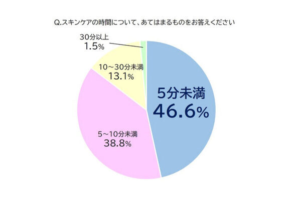 「自分のケアは後回し」未就学児・小学生ママの約7割が共感
