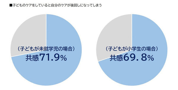 「自分のケアは後回し」未就学児・小学生ママの約7割が共感