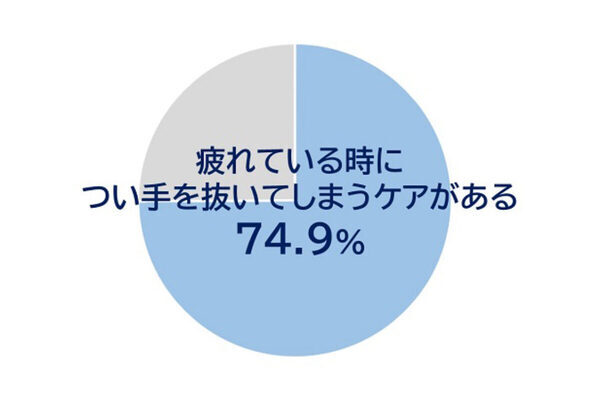 「自分のケアは後回し」未就学児・小学生ママの約7割が共感