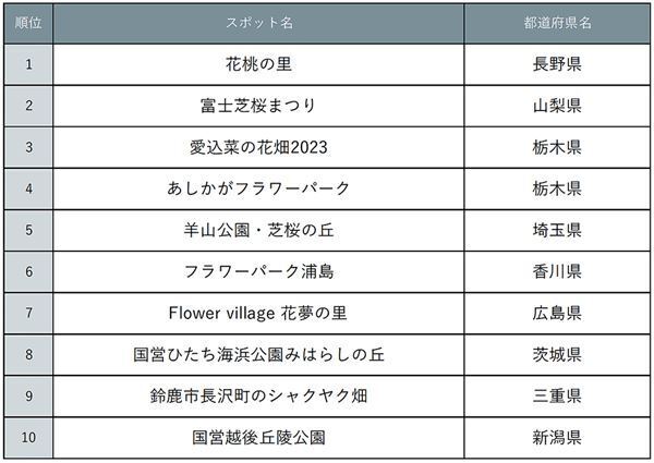 1位は紅、白、ピンクのグラデーションが楽しめる「花桃」の名所　「春の花」絶景ランキングTOP10！