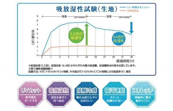 ワークマン、2024春夏新作で「シン・呼吸するインナー」登場！　豊富なラインナップにメンズ用も