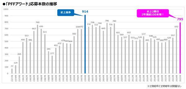 「PFF アワード 2025」史上2番目の応募数に！ 10代・20代の応募も増加