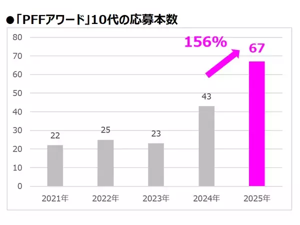 「PFF アワード 2025」史上2番目の応募数に！ 10代・20代の応募も増加