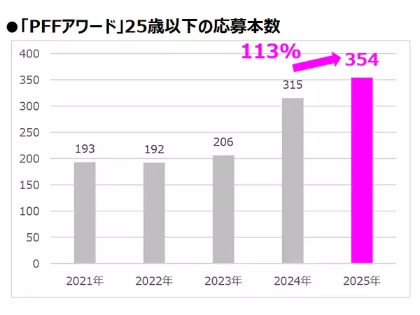 「PFF アワード 2025」史上2番目の応募数に！ 10代・20代の応募も増加