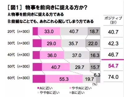 【総額1,000万円プレゼント】50代を前向きに楽しむ女性に“ポジフィフ”応援キャンペーン開催中