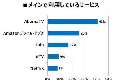 動画見放題サービス利用1位は「AbemaTV」クオリティーが大きなポイントに