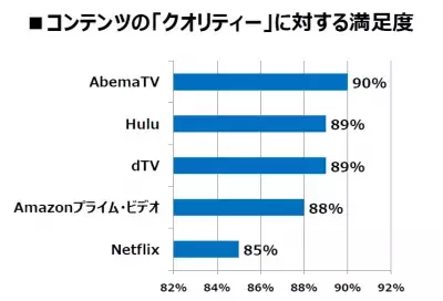 動画見放題サービス利用1位は「AbemaTV」クオリティーが大きなポイントに
