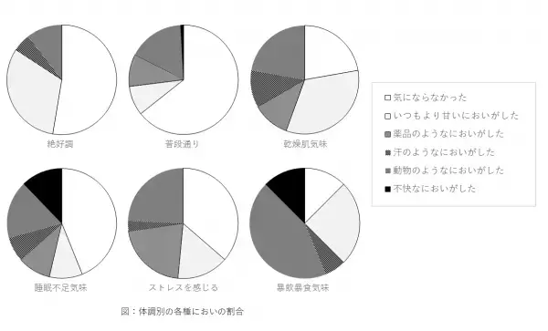 肌のにおいは体調によって変わる？！