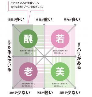 やせずにきれいになれるボディメイク術