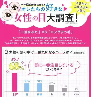 男性は女性の「二重まぶた」より「ロングまつ毛」が好き!?意外な調査結果が判明！