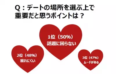 「最高or残念」デートを徹底調査！ぴったりのスポットは「水族館」に
