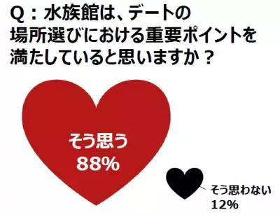 「最高or残念」デートを徹底調査！ぴったりのスポットは「水族館」に