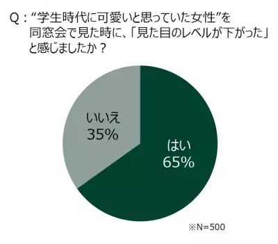 可愛かった同級生の見た目は平均4割ダウン！同窓会で「昔とのギャップを感じた」が約8割も