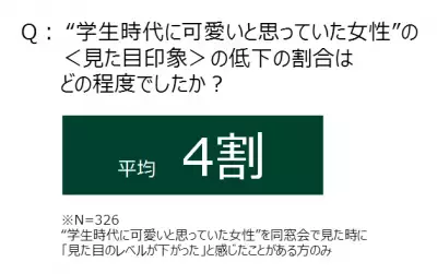 可愛かった同級生の見た目は平均4割ダウン！同窓会で「昔とのギャップを感じた」が約8割も