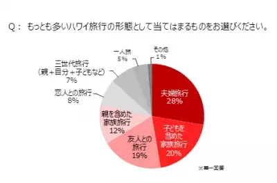 「ハワイ通」に大調査！初心者へのおすすめスポットや穴場、かかる費用は？