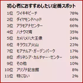 「ハワイ通」に大調査！初心者へのおすすめスポットや穴場、かかる費用は？